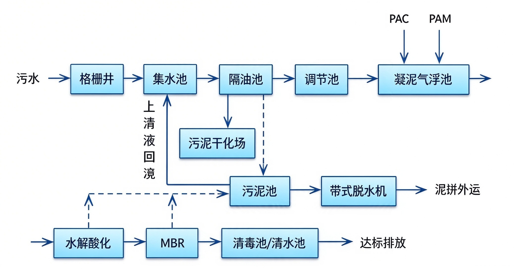 食品废水处理：技术与标准并行。(图1)